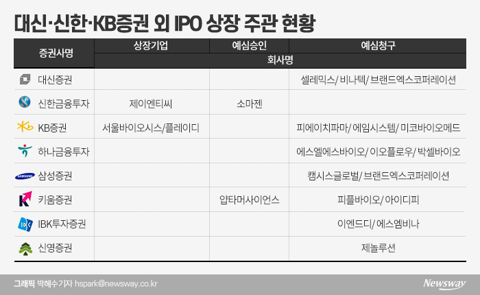 IPO ‘넘버3’ 자리 넘보는 대신·신한·KB證 기사의 사진