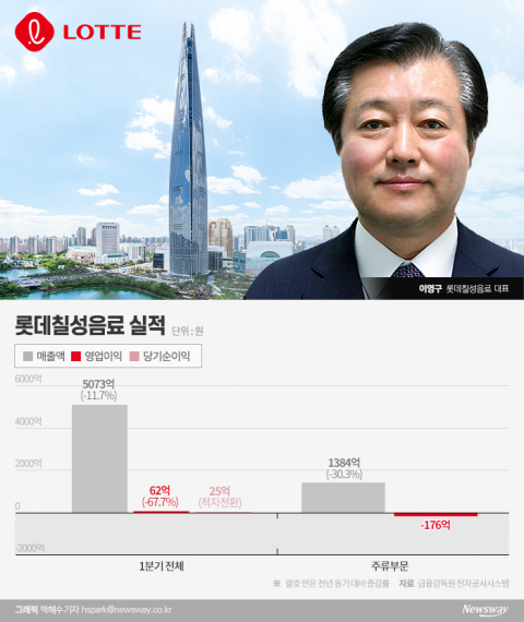 “술 장사 어렵네”···이영구 롯데칠성 대표 주류사업 매스