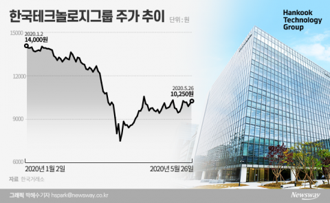오늘 ‘간판’ 내린 한국테크놀로지그룹, 목표주가도 하향