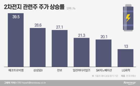 ‘그린뉴딜’에 웃는 배터리 3사···지금 사도 되나?