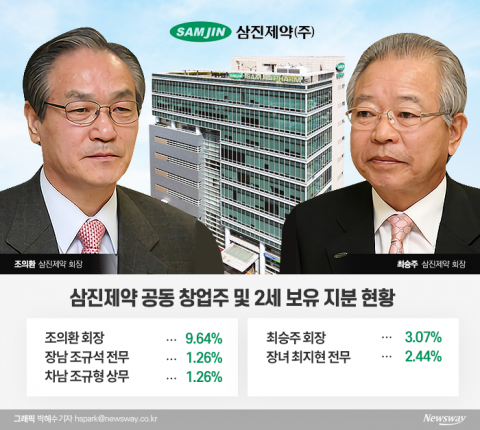 삼진제약 경영승계 본격화···오너2세 지분확보 ‘잰걸음’