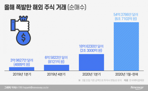 물건너간 동학개미, 올해 거래금액 500억달러 돌파