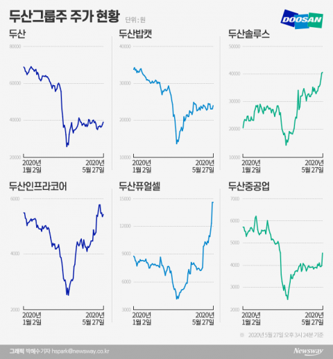 두산 살리기에 ‘알짜 계열사’ 주가만 올랐다