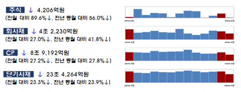 코로나19 한파에···4월 주식·회사채 발행 28.8%↓