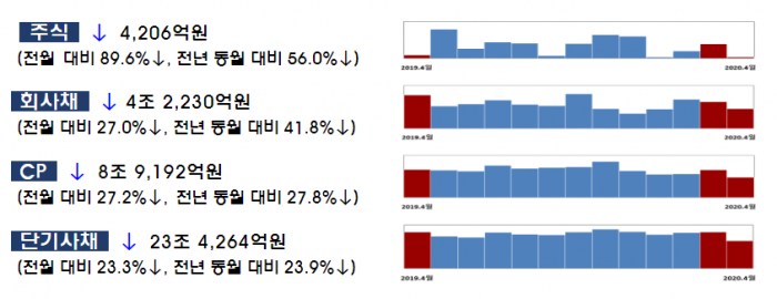 코로나19 한파에···4월 주식·회사채 발행 28.8%↓ 기사의 사진