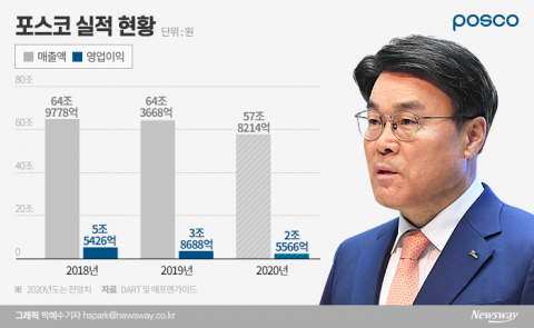 해수부·해운업계 우려에도···포스코, 물류자회사 설립 추진