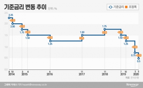 한은 0.5% 금리 인하···수익형 부동산 또 돈 몰리나