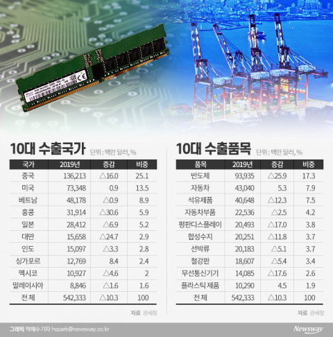 홍콩발 반도체 위기···삼성·SK 해법 찾을까
