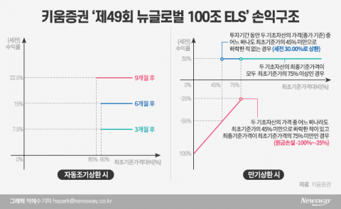 연 30% 고수익 ELS의 유혹···“이게 가능해?”
