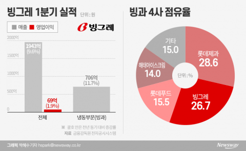 “폭염은 언제쯤”···빙그레, 시원한 여름 성수기 장사 망칠까 ‘안절부절’