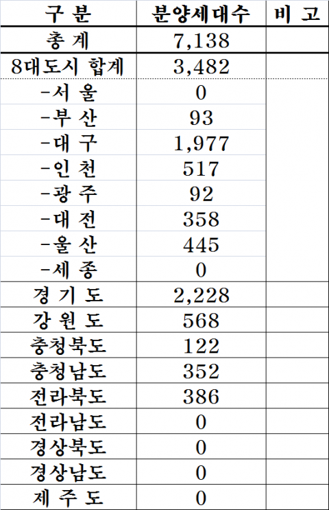 중견건설사, 6월 총 7138가구 공급