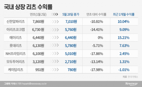 투자 적기라는 ‘공모리츠’···돈 벌 수 있을까?