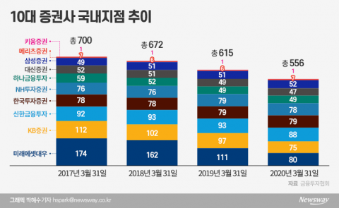 ‘비대면 거래’ 늘자···1분기에만 증권사 지점 20곳 ‘폐업’