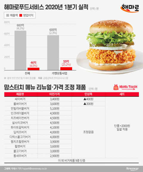 외부인사 대거 영입한 ‘맘스터치’ 효율화 나선다