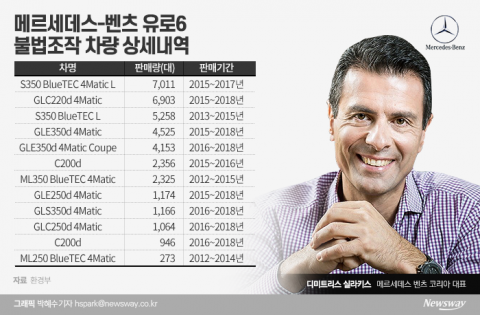 배출가스 불법조작 터지자...도망치듯 출장길 오른 실라키스 사장