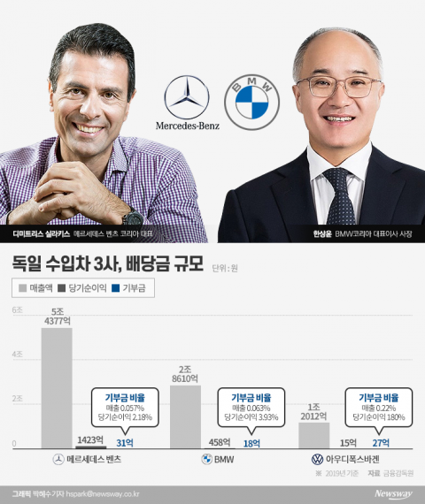 매출 5조 올리고도 기부금 딸랑 31억