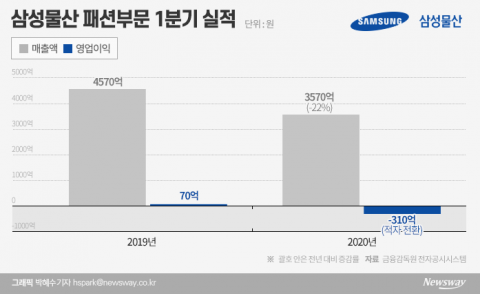 전문경영인 체제 2년차에 실적 곤두박질 친 삼성패션