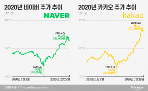  시총 4위 네이버·8위 카카오... “사서 묻어놔라”