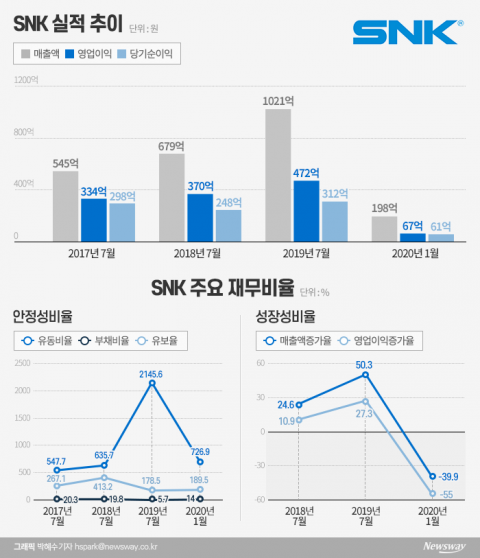 상장 1년만에 시가배당률 20%···SNK에 무슨 일이
