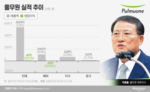 코로나 수혜 실적 고공행진 ’풀무원’ ···해외시장 징크스 벗어날까