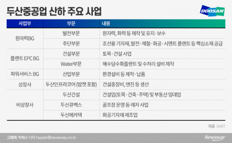 두산重, 1조원어치 자산 매각···비상장사·워터부문 정리로 가닥