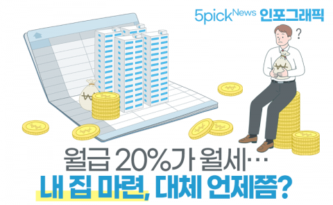 월급 20%가 월세···내 집 마련, 대체 언제쯤?