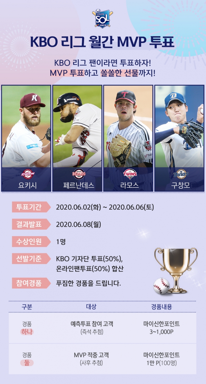 신한은행은 오는 6일까지 ‘신한 쏠’을 통해 KBO 리그 5월 MVP 선정을 위한 팬 투표를 실시한다. 사진=신한은행 제공