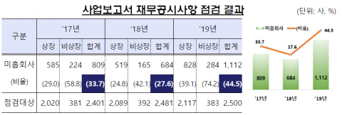 12월 결산법인 5곳 중 2곳, 사업보고서 재무정보 미흡