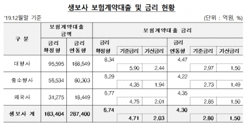 생보사 약관대출 금리 최대 0.6%p↓···年590억 이자 절감