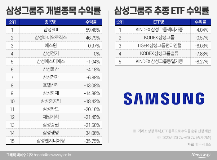삼성그룹주 ETF의 굴욕···삼성전자 때문에 여전히 마이너스 기사의 사진