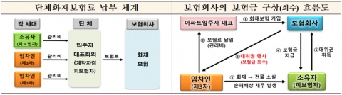 보험료는 임차인이 냈는데···화재보험 구상금 청구 안한다