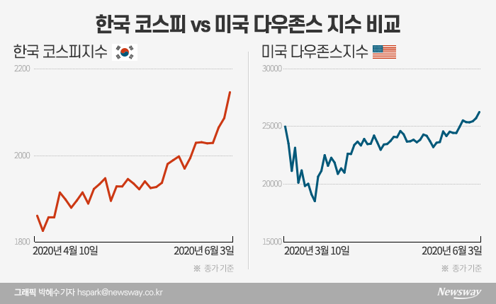 ‘공매도 금지’가 2150 상승 원동력?···“美는 안했는데도 올라” 기사의 사진