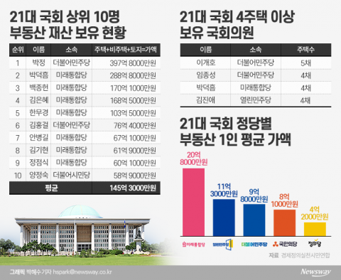 21대 국회에도 부동산 자산가·다주택자 대거 입성