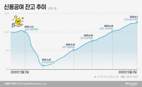 다시 느는 개미 ‘빚투자’···석 달만에 11兆 돌파