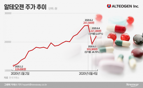 시총 3위 알테오젠 ‘분식회계’ 찌라시, 그렇게 파괴력 컸나