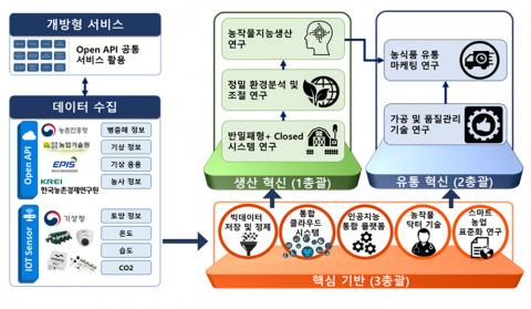 순천대, 지능형 스마트농업 ‘그랜드 ICT연구센터 지원사업’ 최종 선정