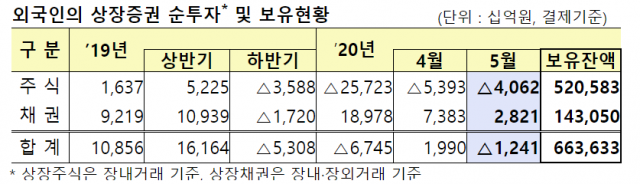 외국인, 5월에도 주식 ‘팔자’···채권 보유는 역대 최대