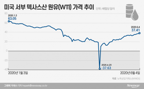 ‘원금 반토막’ 원유 DLS···“아직 1조 시한폭탄 째깍째깍”