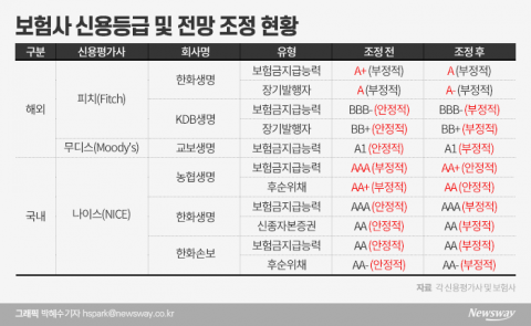 보험업계, 자본확충 갈 길 먼데···신용등급 하락에 타격