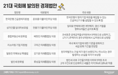 국회 열리자 쏟아진 경제법안···옥석가리기 돌입