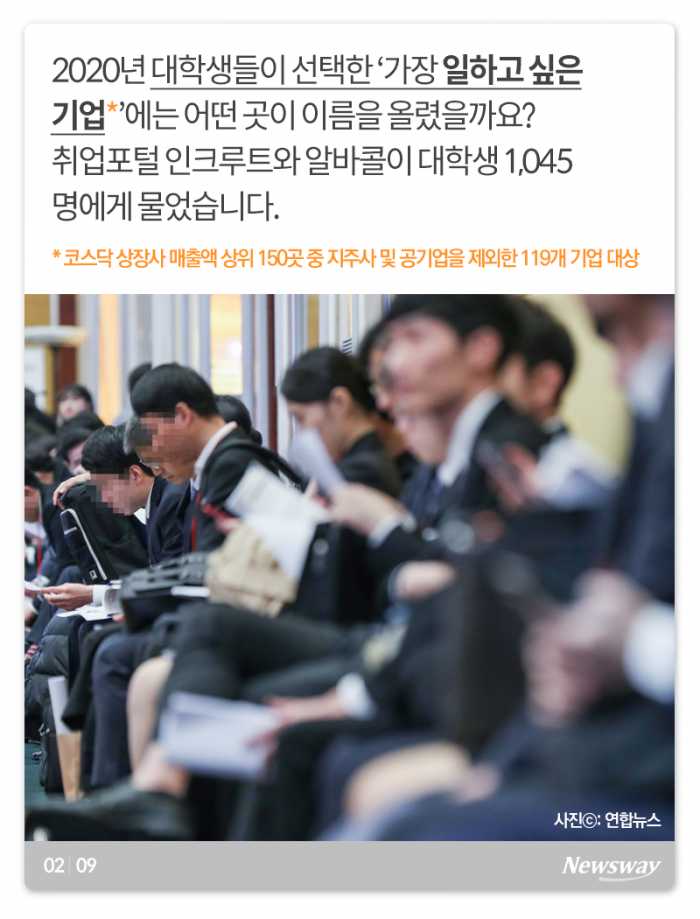 대학생 선호도 1위? 삼성·네이버 다 제친 ‘이 기업’ 기사의 사진
