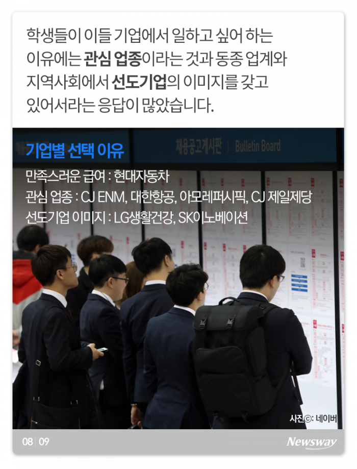 대학생 선호도 1위? 삼성·네이버 다 제친 ‘이 기업’ 기사의 사진