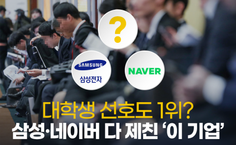 대학생 선호도 1위? 삼성·네이버 다 제친 ‘이 기업’