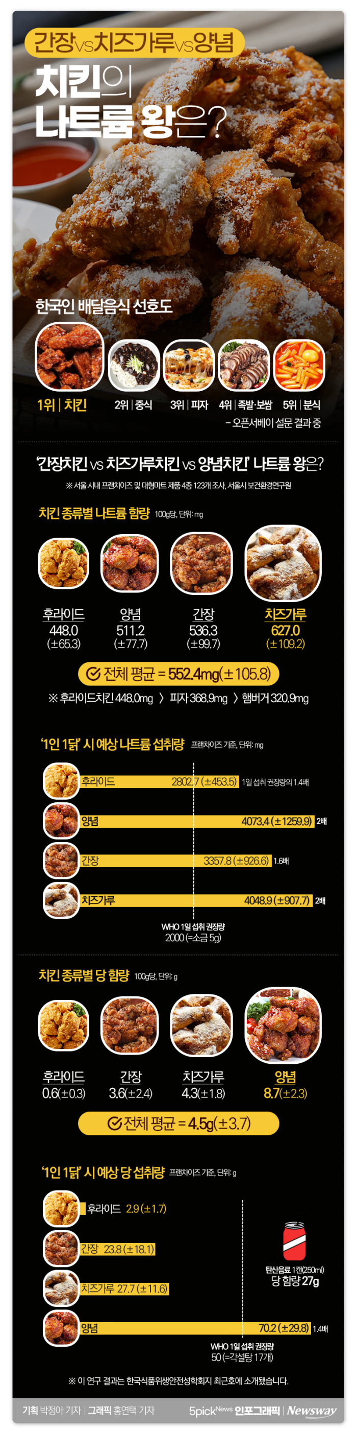 ‘간장 vs 치즈가루 vs 양념’ 치킨의 나트륨 왕은? 기사의 사진