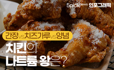 ‘간장 vs 치즈가루 vs 양념’ 치킨의 나트륨 왕은?