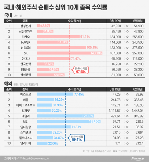 원정개미, 동학개미 보다 더 벌었다···테슬라·보잉 2배 이상↑