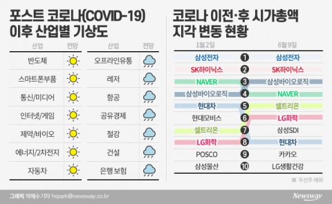 ‘코로나 이전 꿈도 꾸지 마라’···2020 新투자법
