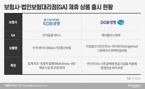 보험사, ‘공룡 GA’와 영업동맹···‘오더메이드’ 상품 승부수