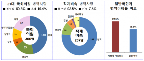 병무청, 21대 남성 의원 병역사항 공개···20%가 면제 받아