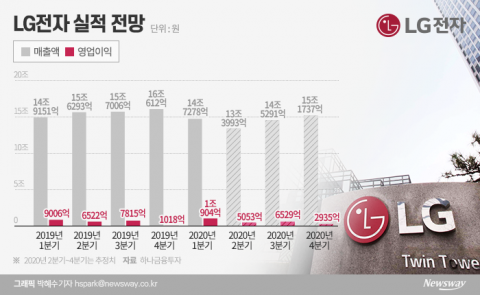 LG전자, 실적 생각보다 양호? ···2분기 기대감 ‘솔솔’